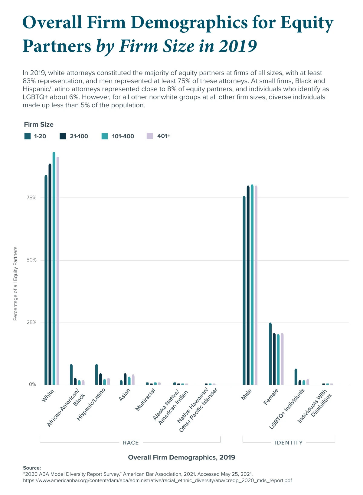 Representation of individuals in law firms of all sizes across race groups, gender identities, disability status, and membership in the LGBTQ+ community in 2019. 