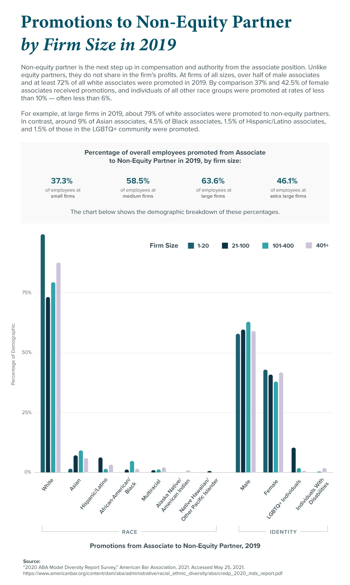 Promotions to non-equity partner among associates across race groups, gender identities, sexual orientation, and disability status at law firms of all sizes in 2019.