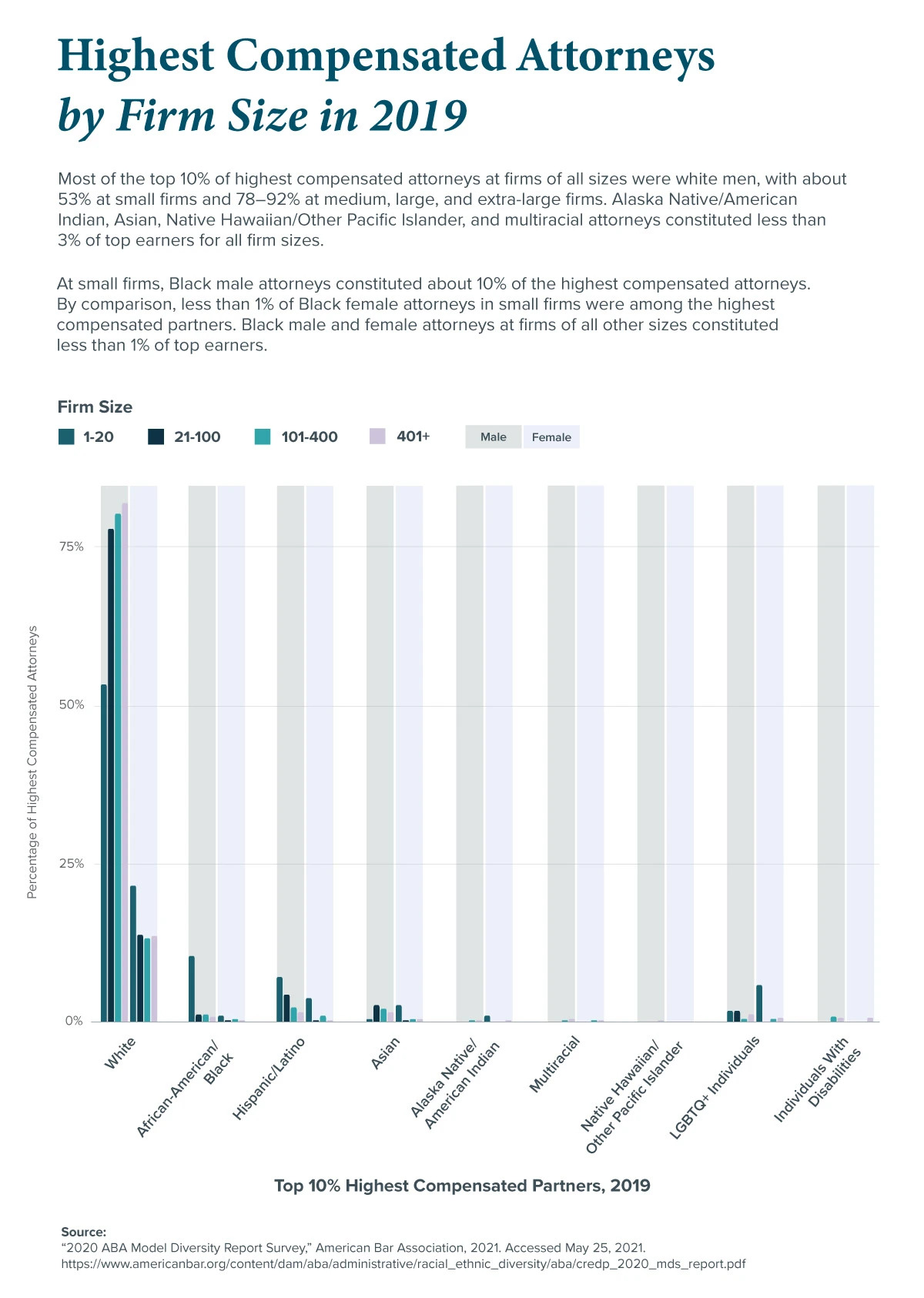 Diverse representation among top 10% of highest compensated attorneys in 2019.